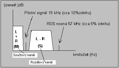 Nové metody stereofonního kódování pro FM pomocí digitální technologie Pavel Straňák, Phobos Engineering s.r.o. Úvod Cílem této stati je popis modelu číslicového stereofonního kodéru s možností kompozitního ořezávání.