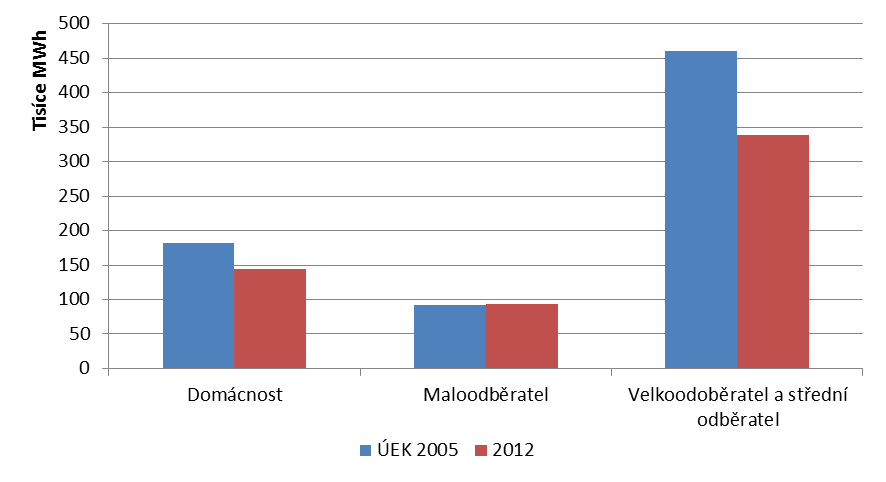 Graf 10 Procentní rozdělení spotřeby zemního plynu v roce 2012 Zdroj: [6] Graf 11 Porovnání spotřeby zemního plynu typy odběratelů Zdroj: [6] Průběh spotřeby zemního plynu v řešeném území během