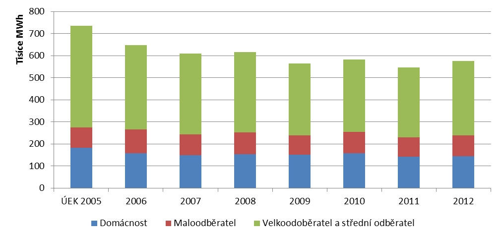 Graf 12 Průběh spotřeby zemního plynu Zdroj: [6,13] 5.4 ZÁSOBOVÁNÍ TEPLEM Domovní správa Prostějov, s.r.o. zajišťuje provoz tepelného hospodářství ve vlastním majetku, v majetku Města Prostějova a v majetku obce Mostkovice.