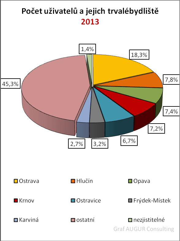 Graf znázorňující počet uživatelů podle místa bydliště 2012 2013 Trvalé bydliště Počet Procenta Trvalé bydliště Počet Procenta Ostrava 246 18,1% Ostrava 253 18,3% Hlučín 110 8,1% Hlučín 108 7,8%