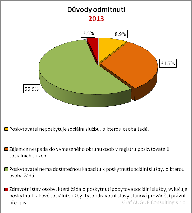 2.5 Zájemci o službu Graf znázorňující počet neuspokojených zájemců o službu včetně důvodů Důvody odmítnutí zájemců o službu: absolutní absolutní podíl % četnost četnost podíl % A Poskytovatel