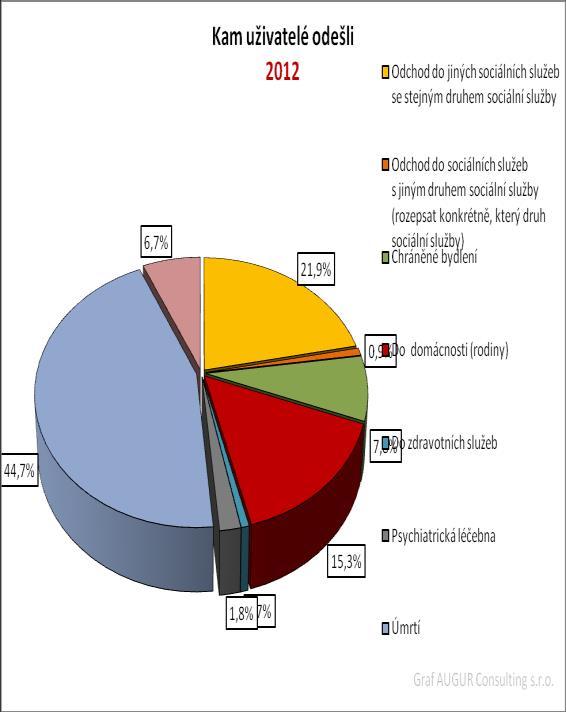 2.8 Kam uživatelé odcházejí Graf znázorňující, kam uživatelé odcházejí 2012 Pořadí Kam uživatelé odešli Podíl % A. Odchod do jiných sociálních služeb se stejným druhem sociální služby 21,9% B.