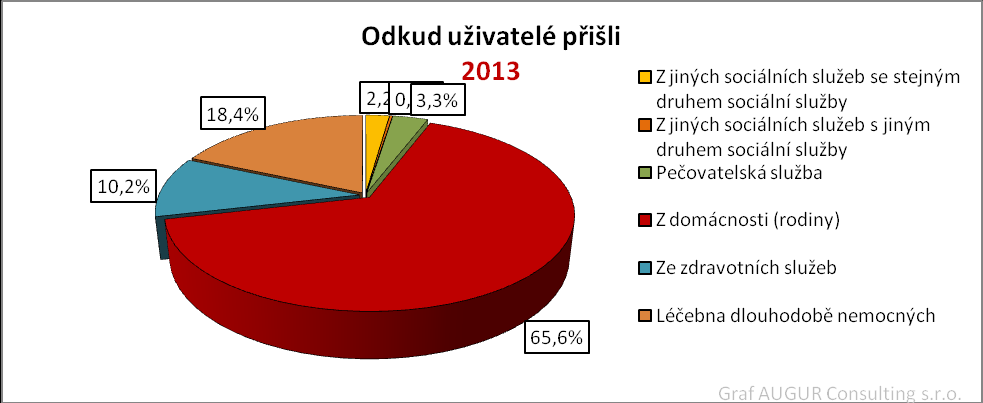 3.7 Odkud uživatelé přicházejí Graf