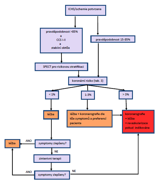 ESC guidelines 2013 krok č.