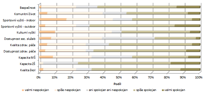 vyžití, zde je ovšem nutné vzít v potaz skutečnost, že na rozdíl od jiných otázek zde byl malý poměr neutrálních odpovědí a téměř 50% obyvatel je s nabídkou kulturního vyžití spokojeno.