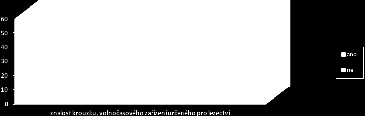 Ot. č. 18 Znáš ve svém okolí nějaký kroužek, volnočasové zařízení, kde se koná lezectví?