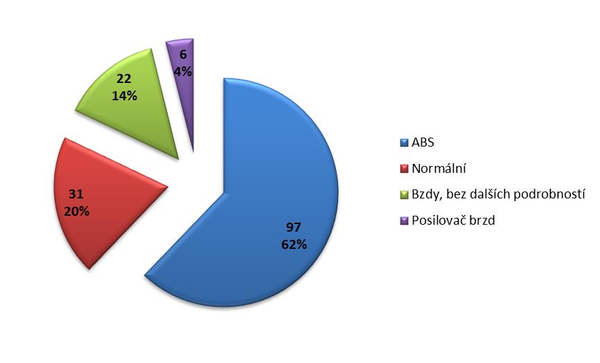 Graf 3.2.9 - Rozdělení dle výkonu motoru za rok 2014 V Graf 3.2.10 je uvedeno kolik vozidel bylo vybaveno jakým druhem brzdové soustavy.