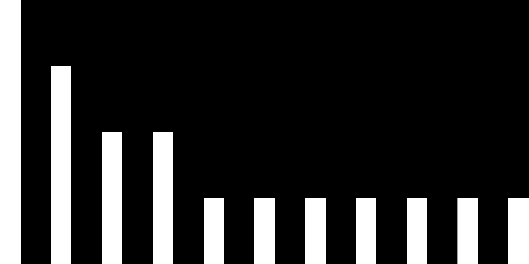 25,0% 22,2% 20,0% 16,7% 15,0% 11,1% 11,1% 10,0% 5,0% 5,6% 5,6% 5,6% 5,6% 5,6% 5,6% 5,6% 0,0% Graf 3.