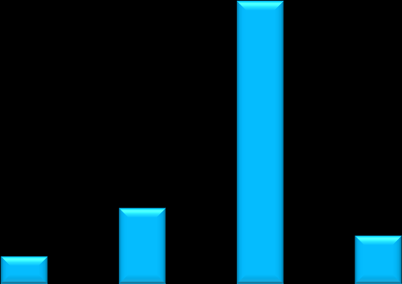 13% 12% Vyšší věk- řidiči Vyšší věk-chodci Vyšší věk- cyklisti 75% Graf 4.2.28 - Vyšší věk u řidičů, chodců a cyklistů v roce 2014 Graf 4.2.29 zobrazuje zastoupení řidičů nad 65 let, kteří zapříčinili DN v roce 2014.