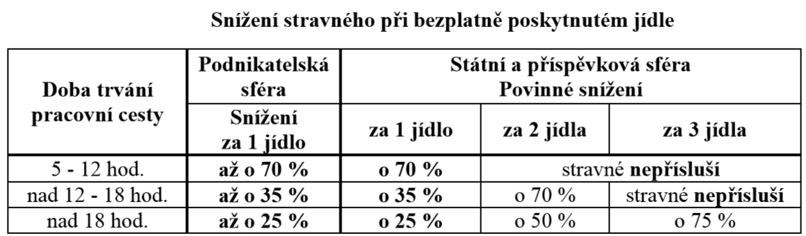 Obrázek 25: Sníţení sazeb stravného, rok 2013 Zdroj: http://www.kajajan.cz/ Odměna průvodci Odměna průvodci: 1 000 Kč / den 1. den: 584 Kč (alikvotní část pro 14 hodin) 2. den: 1 000 Kč 3.