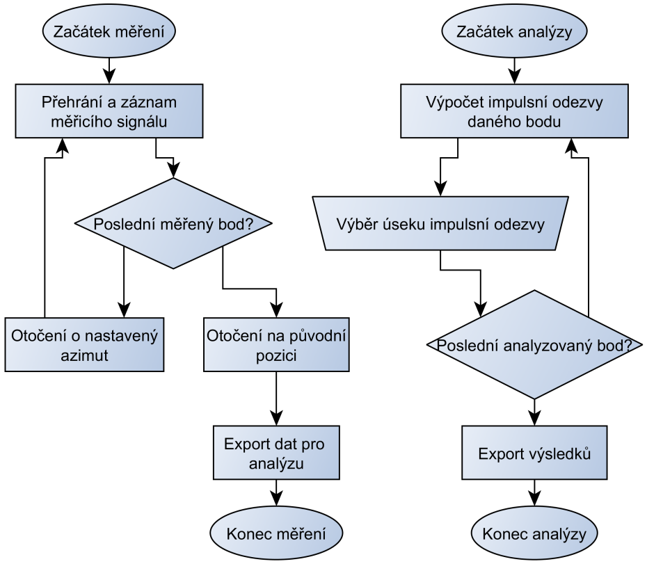 (v testovací implementaci mikrofon) vždy otočen o nastavený azimut.