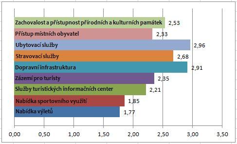 Graf 12: Jaké služby jste během Vašeho výletu/dovolené využili?, Zdroj: výzkum autorky U této otázky si mohli respondenti vybrat více než jednu odpověď.