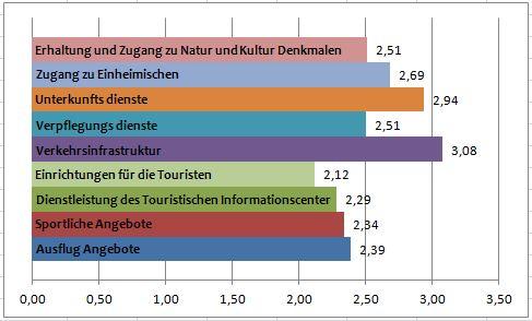 13. Zufriedenheit mit den Dienstleistungen Graf 31: Zufriedenheit mit den Dienstleistungen, Zdroj: výzkum autorky Nejlépe bylo hodnoceno zázemí pro turisty 2,12 a po něm služby turistických