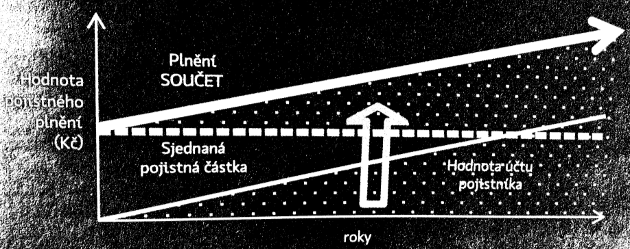 Základní informace o PERSPEKTIVĚ 7BN: Vstupní věk hlavního pojištěného musí dosahovat rozmezí 18 70 let. V případě dětské pojistky 0-17 let. Pojistná doba je min. 10 let, max.