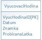 Entitu graficky znázorníme jako obdélník, který bude označen názvem entity. Název by měl být ve tvaru podstatného jména v jednotném čísle.