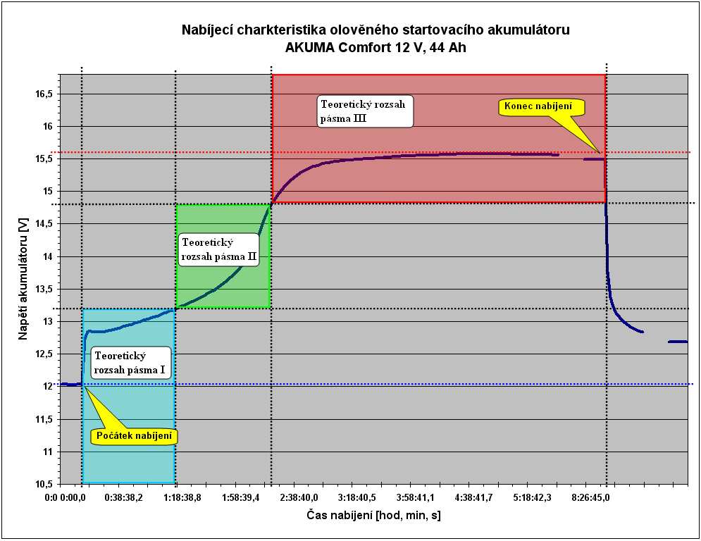 tří sériově olověných akumulátorů Panasonic zapojených v