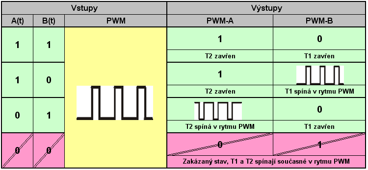 významný parametr proudového zesilovacího činitele v zapojení SE H 21E = 120 až 220.