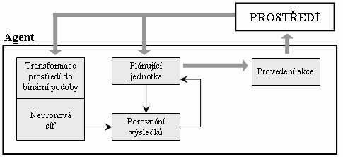 60). Hybridní agenty se snaţí vyuţít výhod předcházejících přístupů s odstraněním nedostatků jednotlivých modelů. Příkladem hybridního agenta je InteRRaP (z angl.