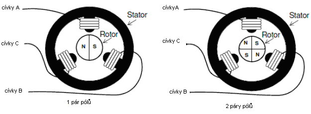 2.2.1 Konstrukční principy Stator-základ třífázového BLDC motoru jsou tři statorová vinutí. U většiny motorů je počet vinutí replikován. Mají menší zvlnění momentu.