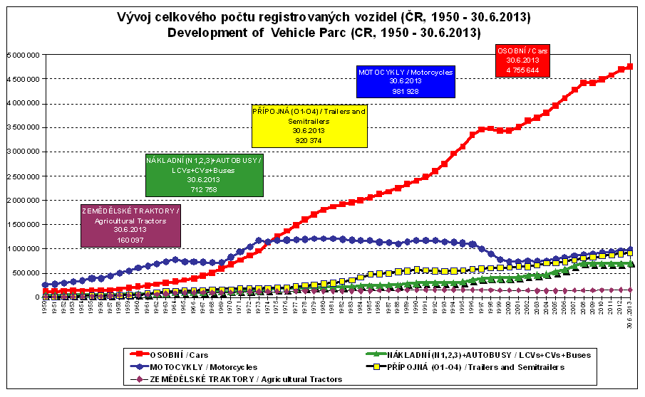 Obrázek 6 - Vývoj celkového počtu registrovaných