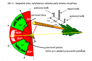 V případě, že strom nespadne do uvažovaného směru (na vytyčený hlavní kolík), poloha bezpečných zón se mění v závislosti na skutečném směru pádu stromu a prodloužené ose kmene (viz obr. 7).