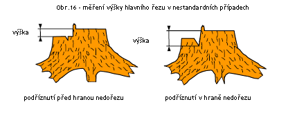 = < 20 nebo = > 40 40 = < 21 nebo = > 39 44 = < 22 nebo = > 38 48 = < 23 nebo = > 37 52 = < 24 nebo = > 36 56 25-35 60 Výška hlavního řezu Výškový rozdíl mezi spodní rovinou záseku a rovinou hlavního