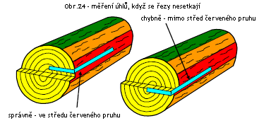 32 29 48 33 30 47 34 31 46 35 32 45 atd. - 1 bod/1 s atd. - 1 bod/1 s Úhel řezu (4 měření) Úhel řezu se měří vertikálně a horizontálně na čele kmene s přesností 0,5 o (viz obr. 23).