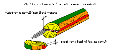 Vzdálenost mezi rovinami obou řezů (výška prahu ) Výška prahu se měří na kmeni i na kotouči (viz obr. 25). Nejvyšší, a tím platné, měření je zaznamenáno v mm. Body se přidělují podle tabulky 12.