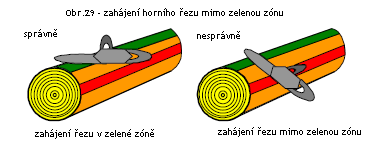 Není dovoleno přetnout zónu vytyčenou červenými pruhy ani uvnitř kmene. Trestné body se udělují za viditelné chyby (viz obr. 28). Během řezu se případná chyba kontroluje pohledem.