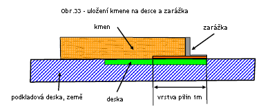 Poblíž čela každého z kmenů je umístěn dřevěný kotouč, který soutěžící může využít k zastavení řetězu pily předtím, než přejde k druhému kmeni (viz obr. 31).