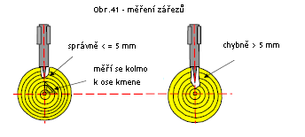 Trestné body se udělují v následujících případech: Předčasný start 22,0 22,4 232 28,5 28,9 206 22,5 22,9 230 29,0 29,4 204 23,0 23,4 228 29,5 29,9 202 23,5 23,9 226 30,0 30,4 200 24,0 24,4 224 30,5