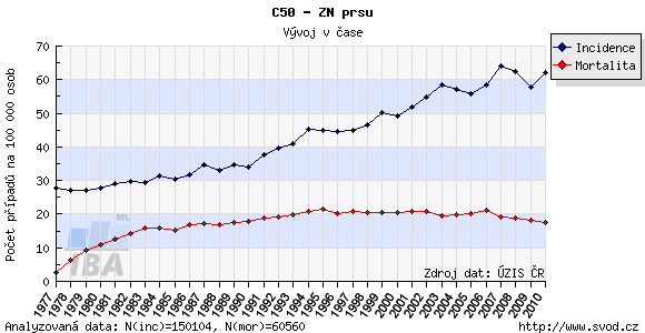 Karcinom prsu (zhoubný nádor prsu) Autor: Lenka Gallusová, Školitel: MUDr. Karel Ćwiertka, Ph.D. Onkologická klinika LF UP a FNOL Výskyt Karcinom prsu je po karcinomech kůže druhým nejčastějším zhoubným nádorem u žen.