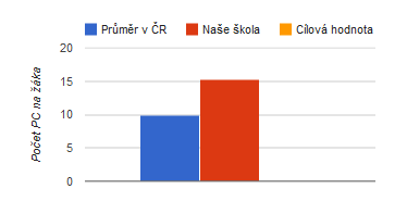 (Pro účely hodnocení je naše škola v kategorii velká škola. ) 3.