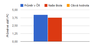 Analýza a plán pro indikátor stáří techniky O úrovní vybavenosti školy více než počet žáků na 100 počítačů vypovídá stáří výpočetní techniky.