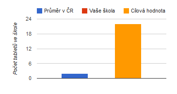 Naším cílem je, aby měl každý pedagog ZŠ při ruce tablet a také aby jej uměl efektivně zapojit do výuky, případně