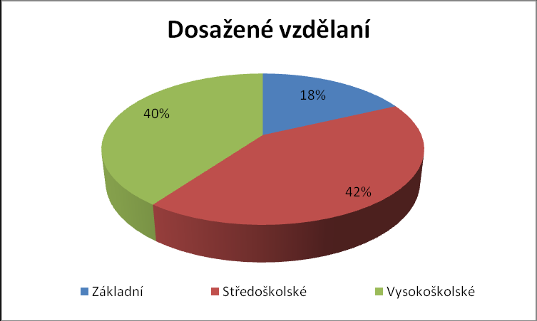 Příloha 14 Graf 17 k otázce č.