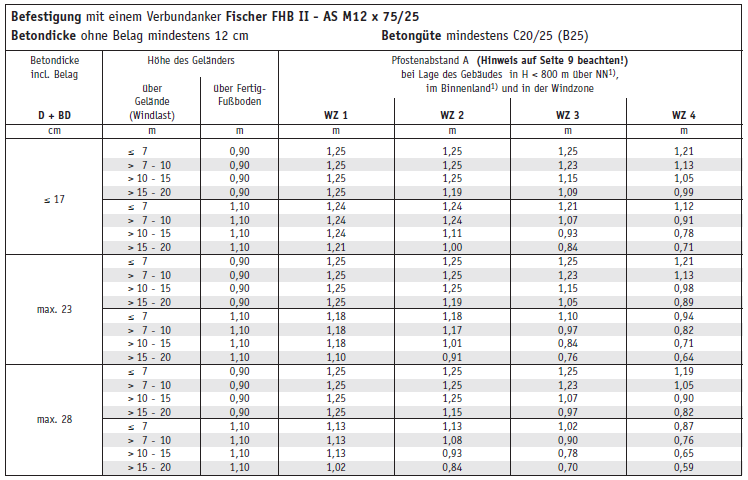 3.00 Uchycení sloupků 3.11 pro drţáky sloupků U 125 Asymetrické uspořádání rohů Symetrické uspořádání rohů Uspořádání drţáků sloupků U125 Rozměry v Uchycení hmoţdinkami bez okapu s okapem 80 X min.