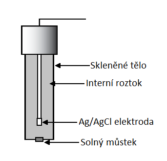 Elektroda musí být nezávislá na složkách v měřeném roztoku [8] Referenční elektroda (viz. Obrázek 6) se skládá ze stříbrného drátku, na kterém je vrstvička chloridu stříbrného.