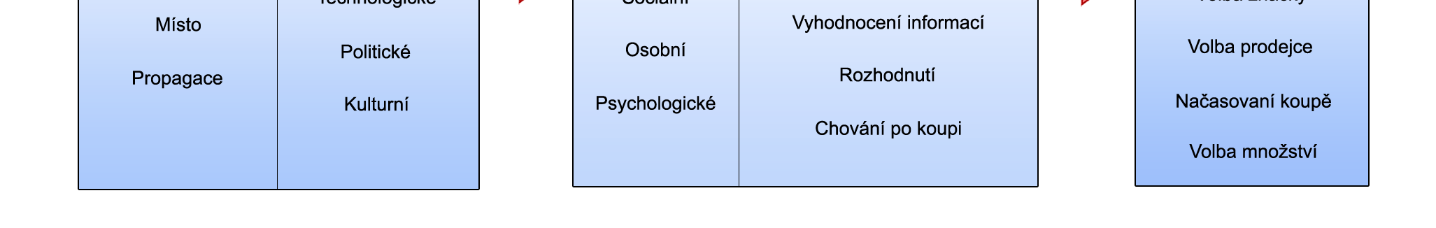 Obr. 3: Model spotřebitelského chování Zdroj: Kotler, P. Marketing management, 2000, s. 170 (upraveno) 3.5.