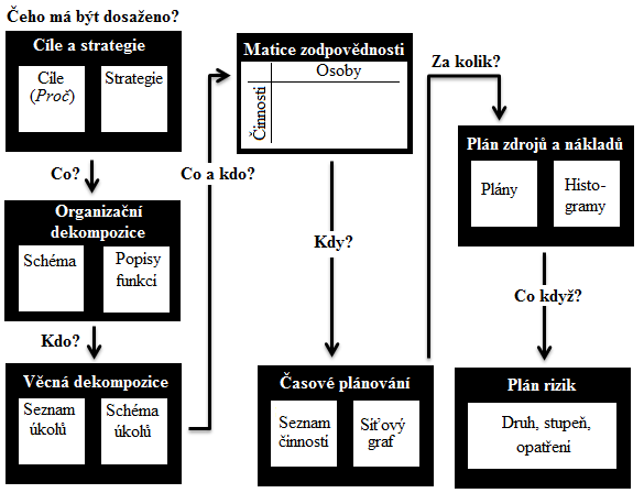 Obr. 4: Proces plánování projektu zdroj: NĚMEC, Vladimír. Projektový management. 2002. s 82 Plánovací proces začíná zodpovězením otázky, jaké jsou cíle projektu a jakým způsobem jich dosáhnout.