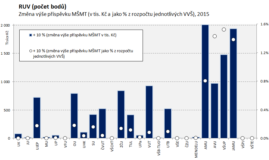 1.2 Výsledky umělecké činnsti 2015 RUV (pčet bdů) 2015 K A+K K A+K UK v Praze 2 895 0.6% 290 0.01% 0.00% -290-0.01% 0.00% JU v Českých Budějvicích 540 0.1% 54 0.01% 0.00% -54-0.01% 0.00% UJEP v Ústí nad Labem 28 354 5.