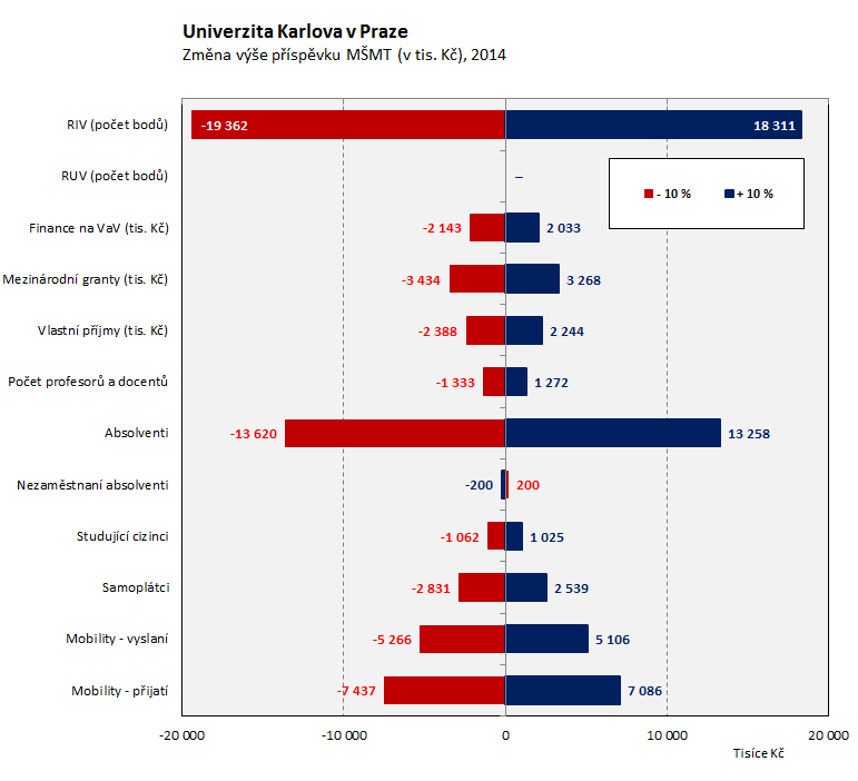 4 Veřejné vyské škly ČR 2014 4.1 Univerzita Karlva v Praze 2014 Univerzita Karlva v Praze 2014 K A+K K A+K RIV (pčet bdů) 544 458 27.90% 54 446 2.38% 0.68% -54 446-2.52% -0.72% RUV (pčet bdů) 0 0.