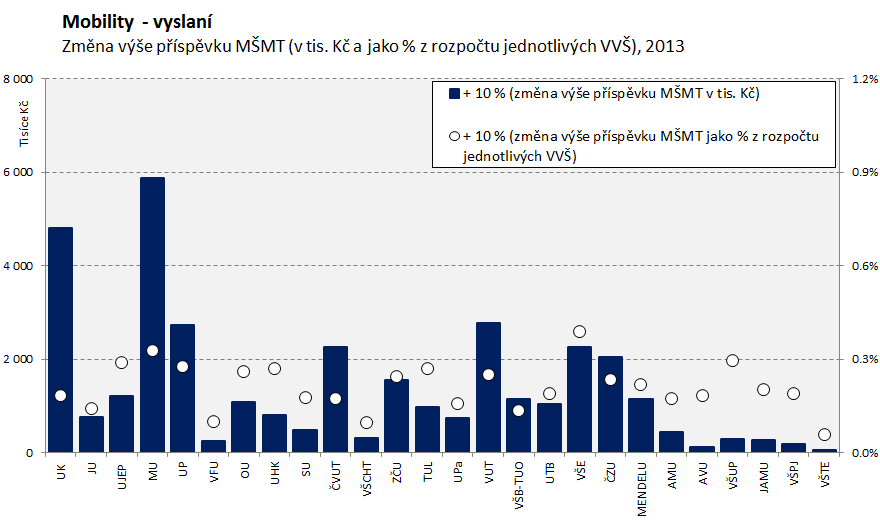 5.10 Studenti vyslaní v rámci mbilitních prgramů 2013 Mbility - vyslaní 2013 Změna rzpčtu (v %) Snížení Změna rzpčtu (v %) K A+K K A+K UK v Praze 200 002 14.5% 20 000 0.61% 0.18% -20 000-0.62% -0.