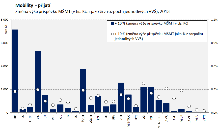 5.11 Studenti přijatí v rámci mbilitních prgramů 2013 Mbility - přijatí 2013 Změna rzpčtu (v %) Snížení Změna rzpčtu (v %) K A+K K A+K UK v Praze 355 416 24.7% 35 542 0.90% 0.27% -35 542-0.94% -0.