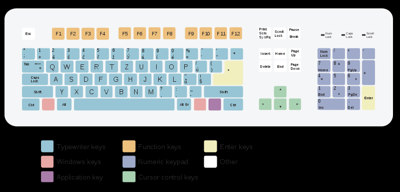 Práce s klávesnicí Rozložení kláves Existuje mnoho různých rozložení kláves. Obvykle vznikají pro různé jazyky, ale existují i specializované jako například matematické, účetní a programátorské.