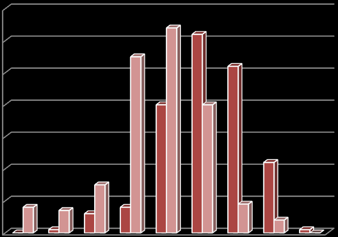 Počet nálezů Graf 1: Věk ţen s maligními a benigními nálezy v prsu za období 2009-2011 70 60 50 40 30 20 maligní nálezy benigní nálezy 10 0 0-19 20-29 30-39 40-49 50-59 60-69 70-79 80-89 90-99 Věk