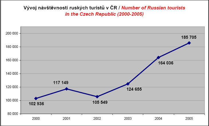 4 Analýza ruského turismu v ČR Kapitola detailně analyzuje ruský cestovní ruch v ČR, a to od historického vývoje, přes aktuální situaci, obtíže, kterými musí ruský turista projít, aby mohl do ČR