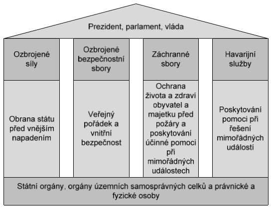 1 OCHRANA OBYVATELSTVA 1.1 Bezpečnost Bezpečnost je soubor opatření a činností k zajištění bezpečí a udržitelného rozvoje chráněných zájmů.