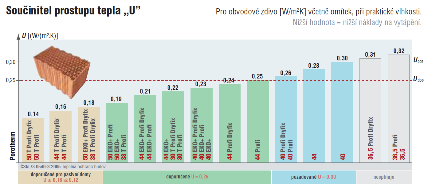 Tepelně technické vlastnosti POŽADOVANÁ HODNOTA DLE ČSN U pož = 0,30 W/m 2 K DOPORUČENÁ HODNOTA