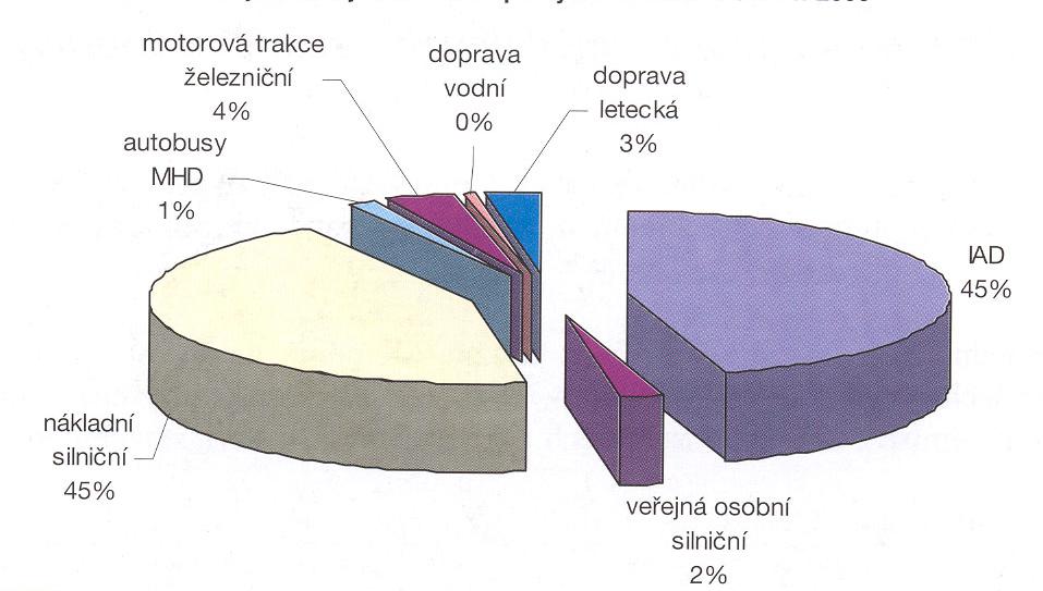 Emise z dopravy tunokilometr, osobokilometr g emise z přepravy 1 tuny zboží či 1 osoby na